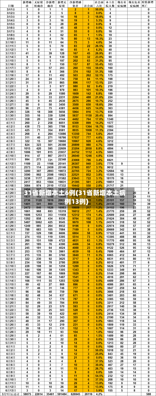 31省新增本土6例(31省新增本土病例13例)