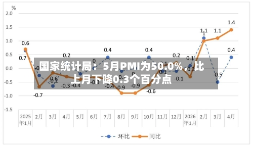 国家统计局：5月PMI为50.0%	，比上月下降0.3个百分点-第2张图片