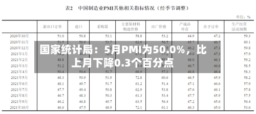 国家统计局：5月PMI为50.0%，比上月下降0.3个百分点-第3张图片