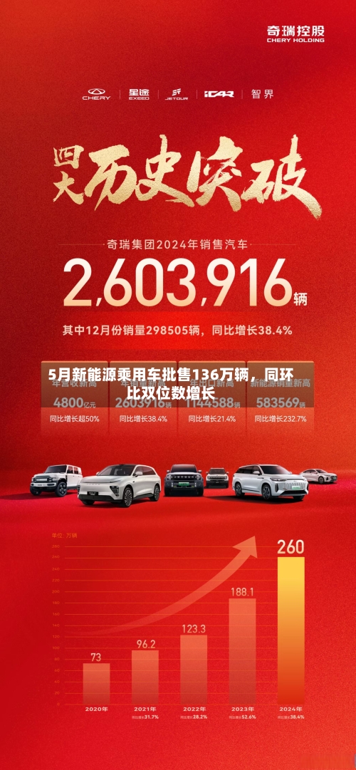 5月新能源乘用车批售136万辆，同环比双位数增长-第2张图片