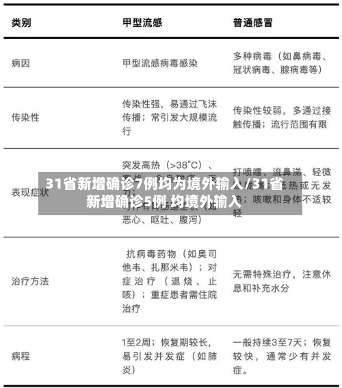 31省新增确诊7例均为境外输入/31省新增确诊5例 均境外输入