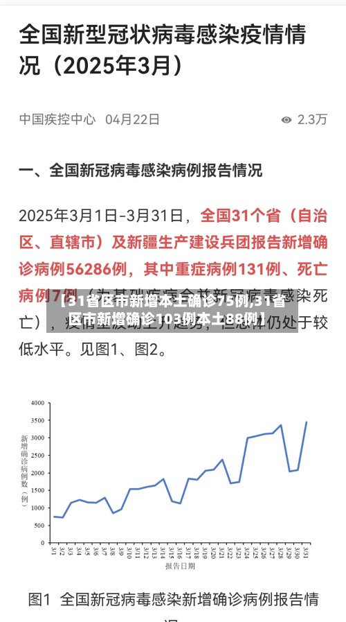 【31省区市新增本土确诊75例,31省区市新增确诊103例本土88例】-第2张图片