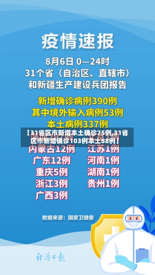 【31省区市新增本土确诊75例,31省区市新增确诊103例本土88例】