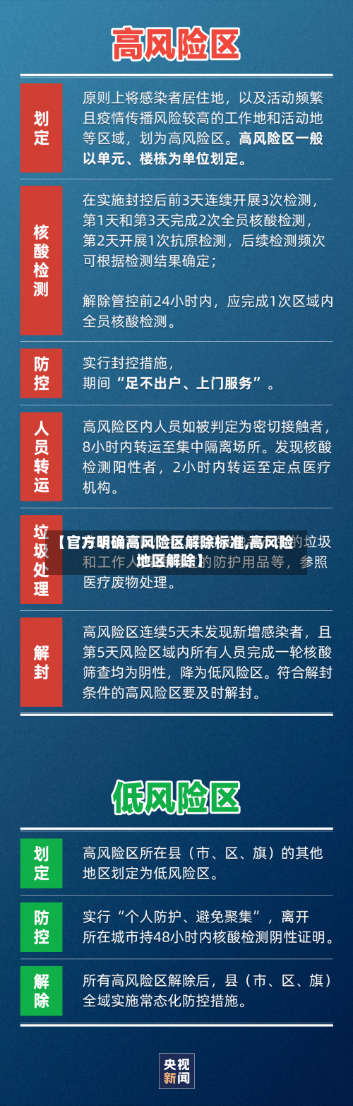 【官方明确高风险区解除标准,高风险地区解除】