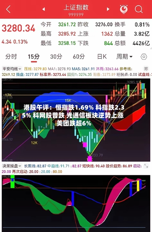港股午评：恒指跌1.69% 科指跌2.35% 科网股普跌 光通信板块逆势上涨 美团跌超6%-第2张图片