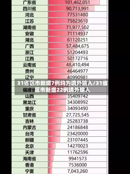 31省区市新增7例均为境外输入/31省区市新增22例境外输入-第2张图片