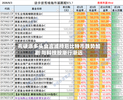 死硬派多头食言减持后比特币跌势加剧 与科技股渐行渐远-第2张图片