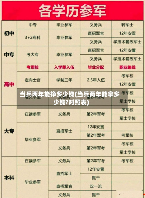 当兵两年能挣多少钱(当兵两年能拿多少钱?对照表)