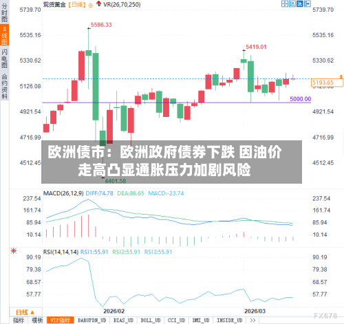 欧洲债市：欧洲政府债券下跌 因油价走高凸显通胀压力加剧风险-第2张图片