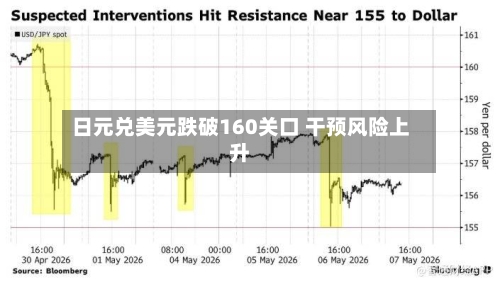 日元兑美元跌破160关口 干预风险上升