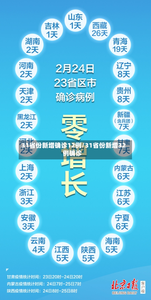 31省份新增确诊12例/31省份新增32例确诊