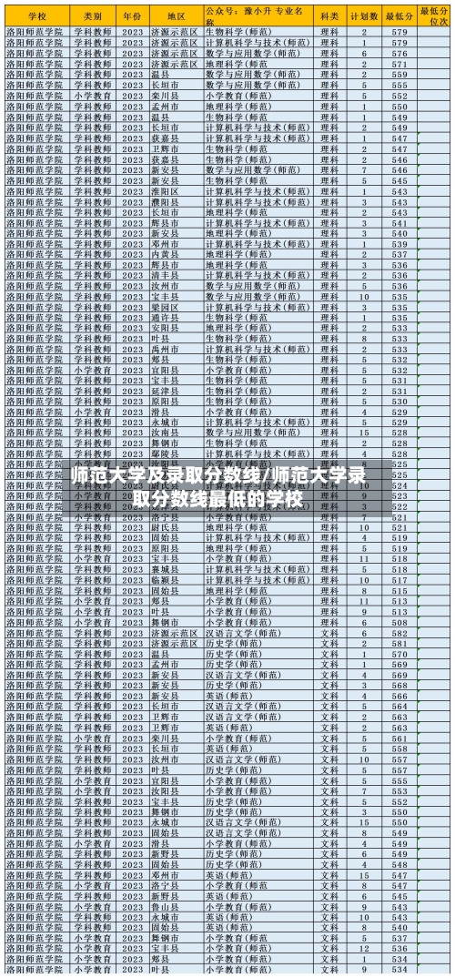 师范大学及录取分数线/师范大学录取分数线最低的学校-第2张图片