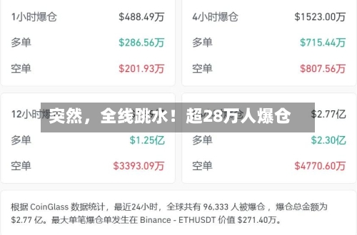 突然，全线跳水！超28万人爆仓-第2张图片