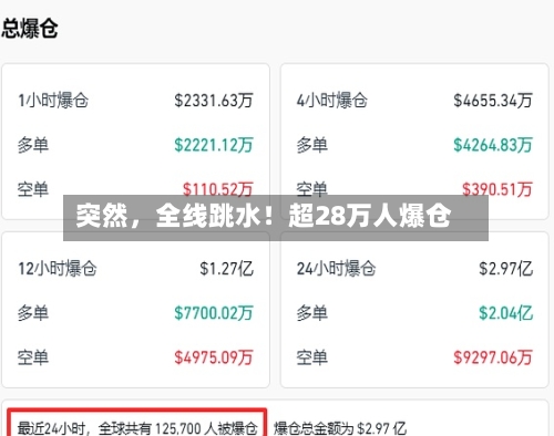 突然	，全线跳水！超28万人爆仓-第3张图片