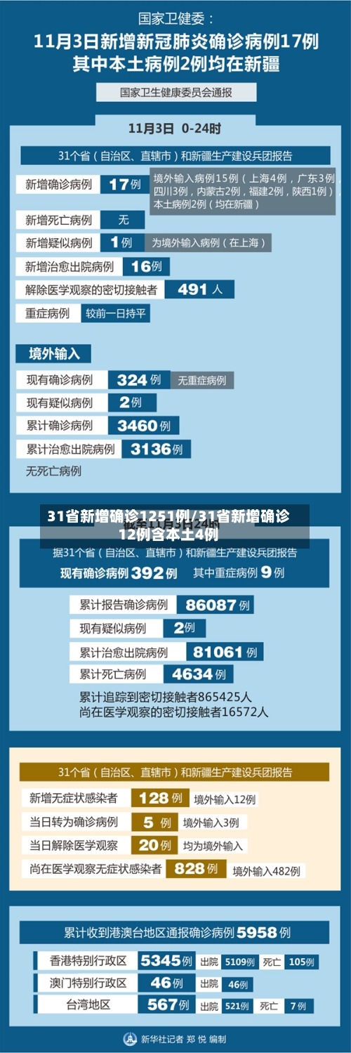 31省新增确诊1251例/31省新增确诊12例含本土4例