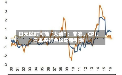 日元随时可能“大动”：非农、CPI、日本央行会议轮番引爆-第2张图片