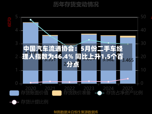 中国汽车流通协会：5月份二手车经理人指数为46.4% 同比上升1.5个百分点-第3张图片