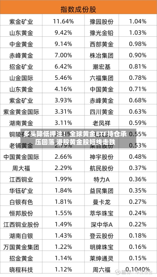 多头降低押注！全球黄金ETF持仓承压回落 港股黄金股短线走跌