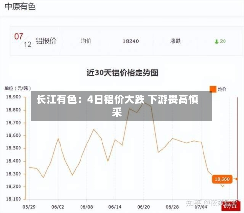 长江有色：4日铝价大跌 下游畏高慎采-第3张图片
