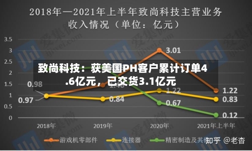 致尚科技：获美国PH客户累计订单4.6亿元，已交货3.1亿元-第2张图片