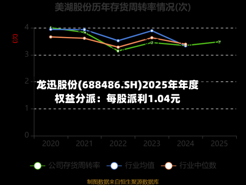 龙迅股份(688486.SH)2025年年度权益分派：每股派利1.04元
