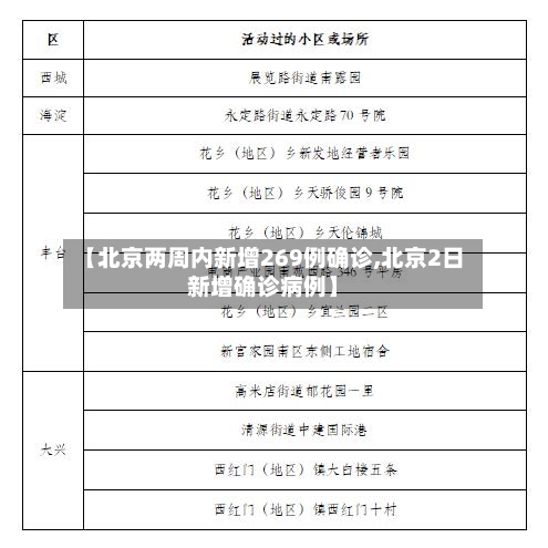 【北京两周内新增269例确诊,北京2日新增确诊病例】
