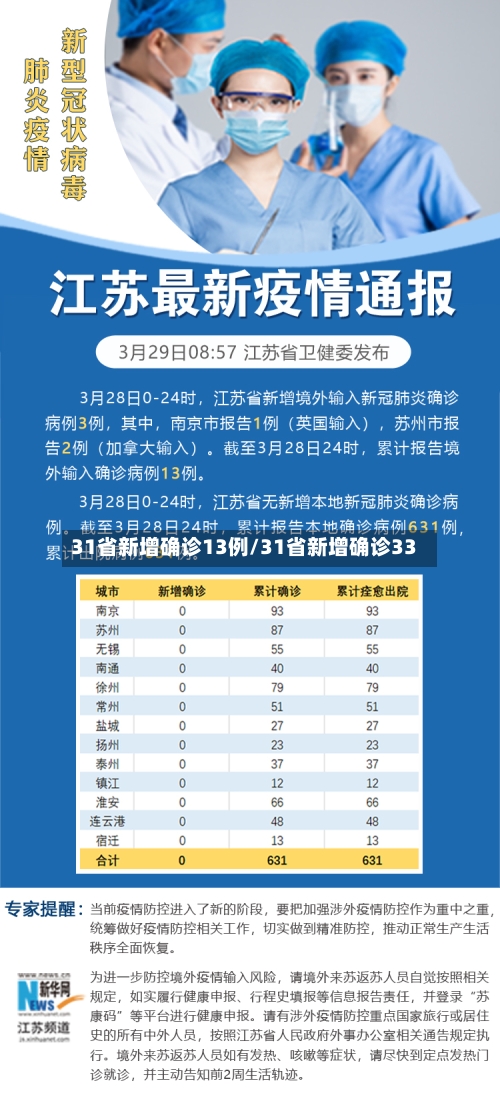 31省新增确诊13例/31省新增确诊33