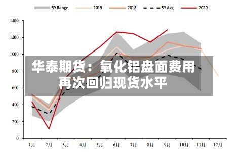 华泰期货：氧化铝盘面费用再次回归现货水平