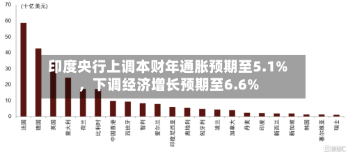 印度央行上调本财年通胀预期至5.1%	，下调经济增长预期至6.6%-第2张图片