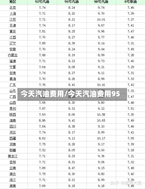 今天汽油费用/今天汽油费用95