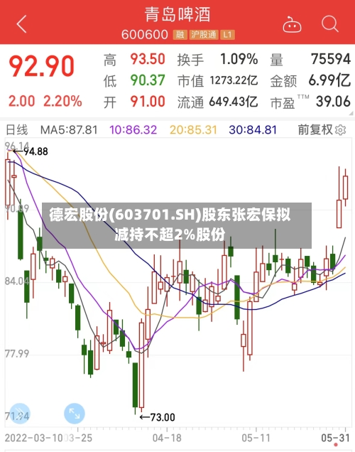 德宏股份(603701.SH)股东张宏保拟减持不超2%股份