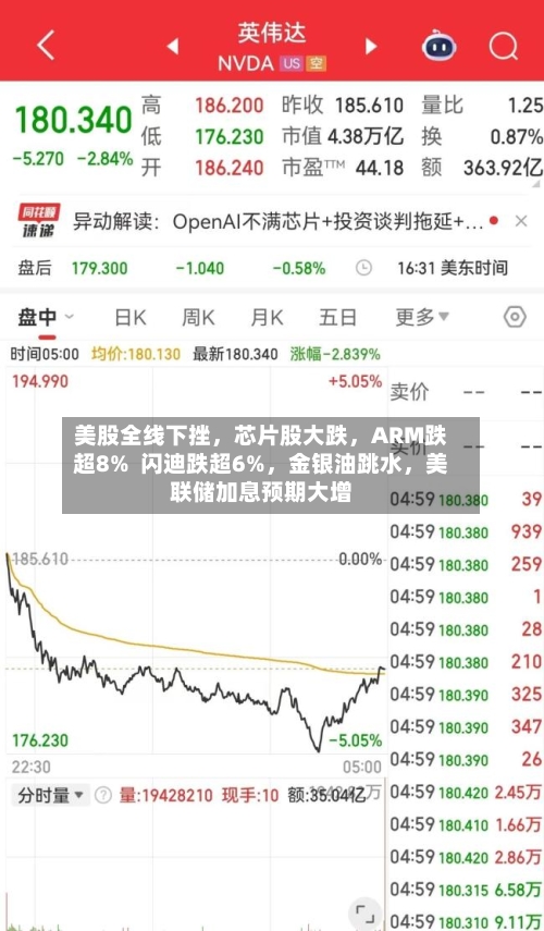 美股全线下挫，芯片股大跌，ARM跌超8%  闪迪跌超6%，金银油跳水，美联储加息预期大增
