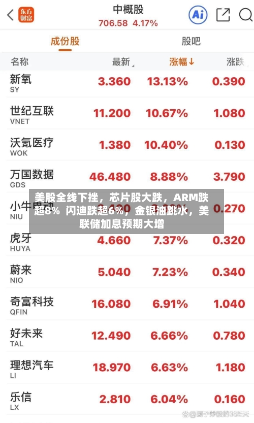 美股全线下挫，芯片股大跌	，ARM跌超8%  闪迪跌超6%，金银油跳水，美联储加息预期大增-第3张图片