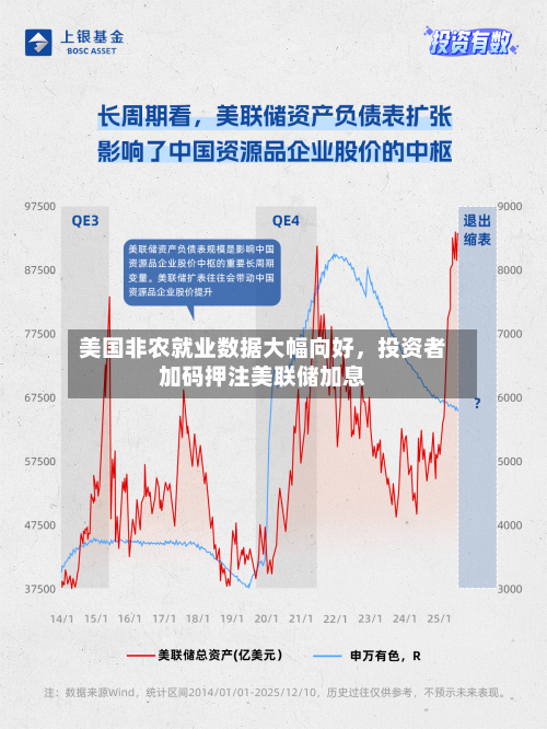 美国非农就业数据大幅向好，投资者加码押注美联储加息-第3张图片