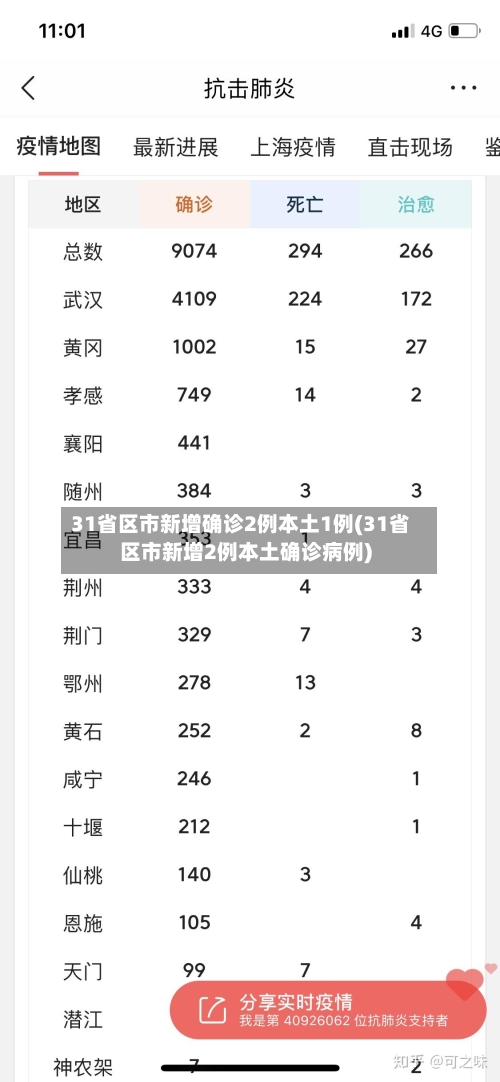 31省区市新增确诊2例本土1例(31省区市新增2例本土确诊病例)