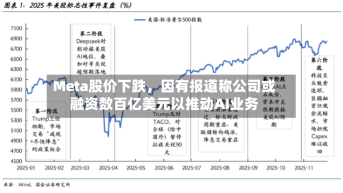 Meta股价下跌，因有报道称公司或融资数百亿美元以推动AI业务
