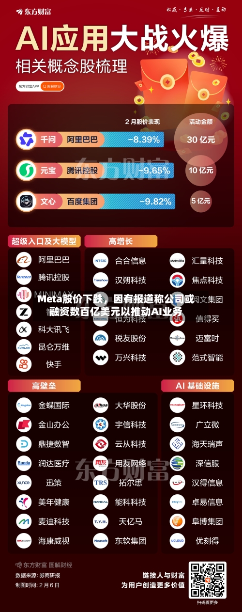 Meta股价下跌	，因有报道称公司或融资数百亿美元以推动AI业务-第3张图片