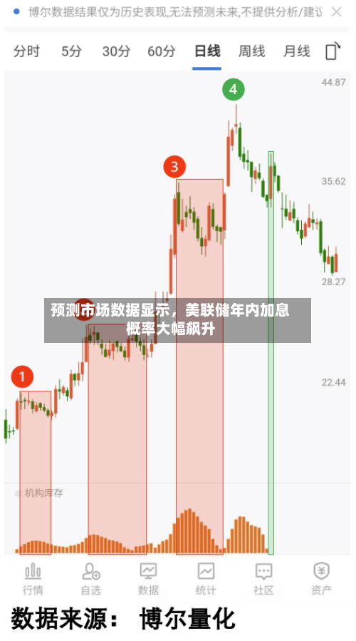 预测市场数据显示，美联储年内加息概率大幅飙升