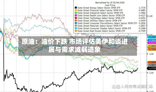 原油：油价下跌 市场评估美伊和谈进展与需求减弱迹象-第2张图片