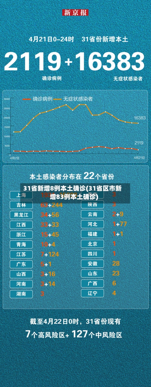 31省新增8例本土确诊(31省区市新增83例本土确诊)