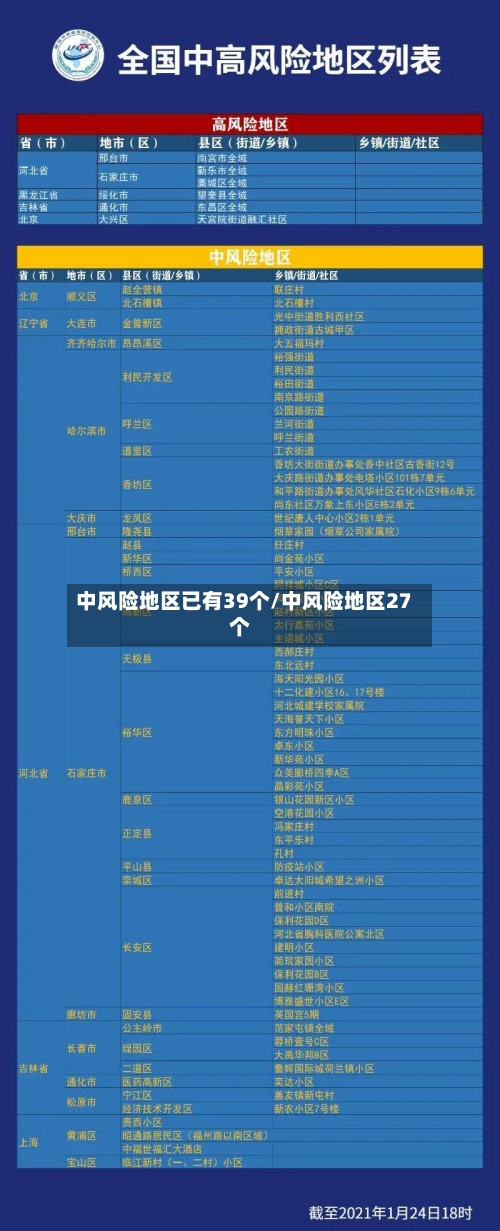 中风险地区已有39个/中风险地区27个