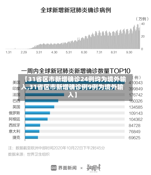 【31省区市新增确诊24例均为境外输入,31省区市新增确诊例9例为境外输入】-第2张图片