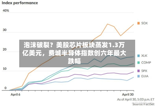 泡沫破裂？美股芯片板块蒸发1.3万亿美元，费城半导体指数创六年最大跌幅